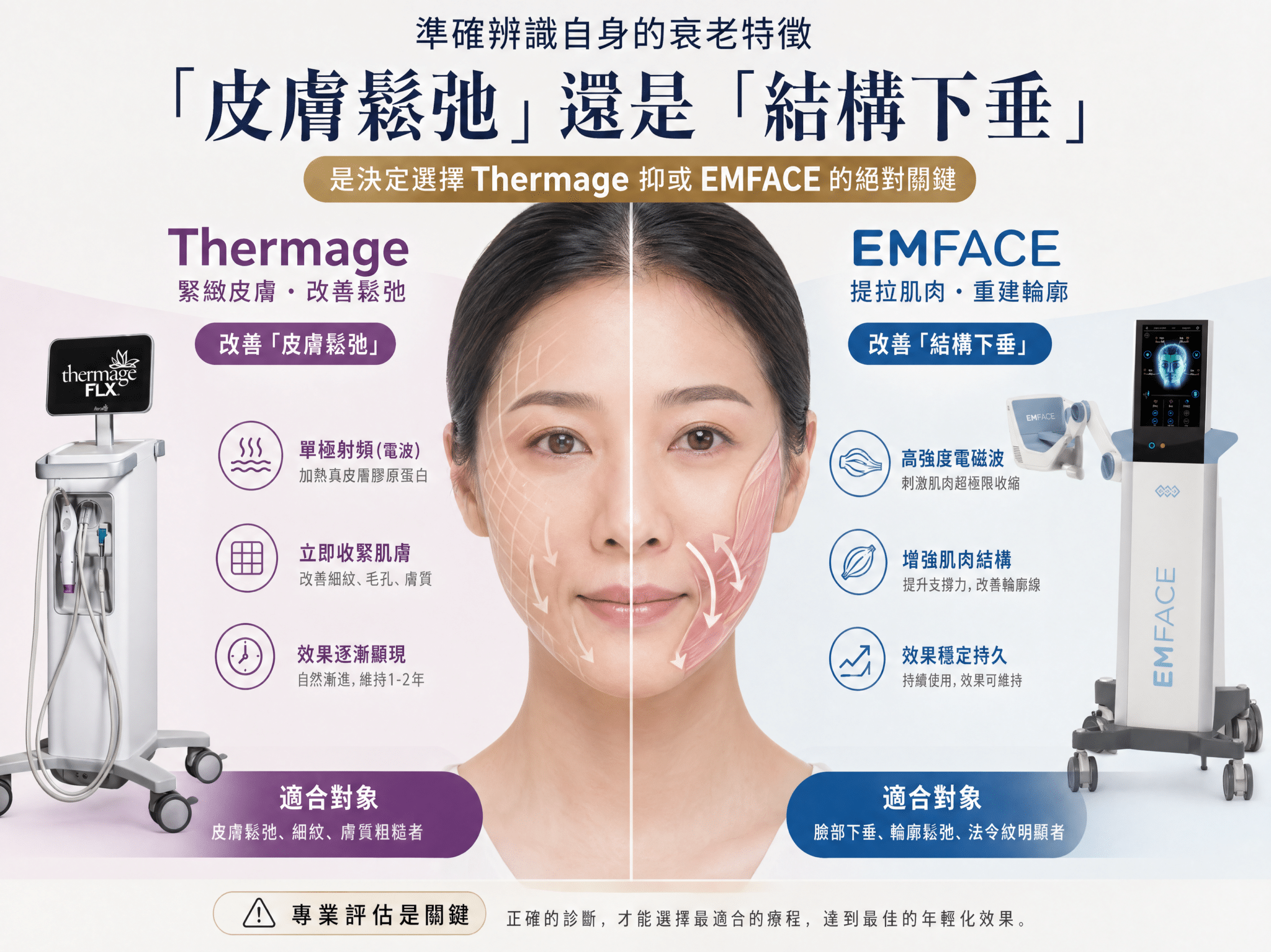 Thermage 單極射頻與 EMFACE 雙效提拉的能量穿透層次與作用機制對比圖