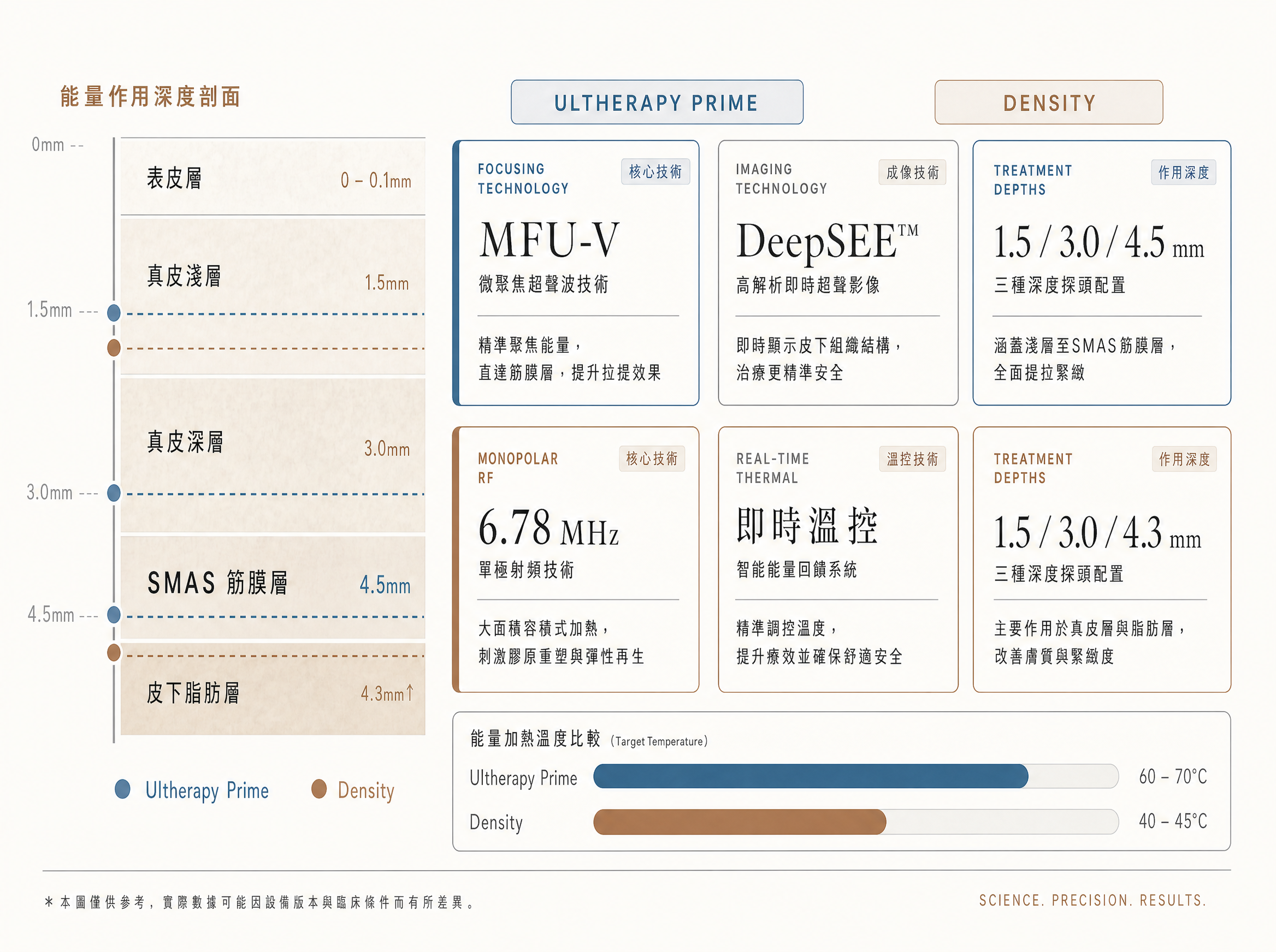 Ultherapy Prime與Density超聲刀技術比較圖——能量作用深度剖面對比,包含MFU-V微聚焦超聲波、DeepSEE成像技術、6.78MHz單極射頻、即時溫控系統,治療深度涵蓋表皮層至SMAS筋膜層1.5至4.5mm
